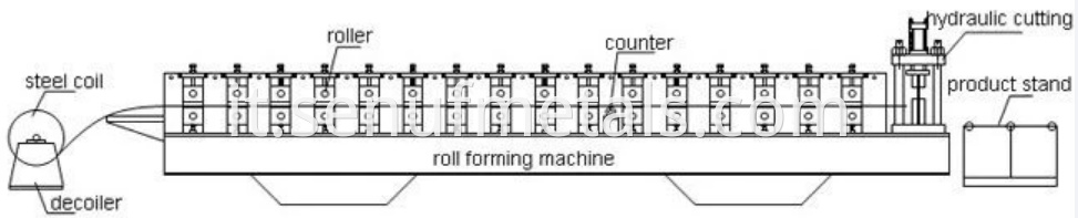 light keel forming machine working flow